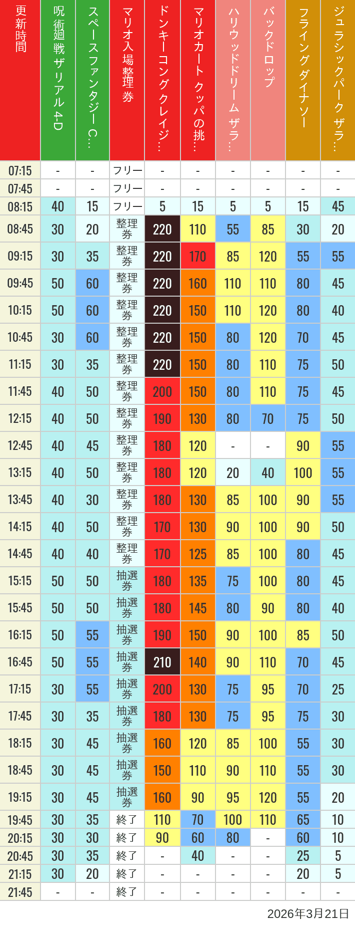 March 21, 2026, USJ Popular Attractions Wait Times Table of wait times for Space Fantasy, Hollywood Dream, Backdrop, Flying Dinosaur, Jurassic Park, Minion, Harry Potter and Spider-Man on March 21, 2026, recorded by time from 7:00 am to 9:00 pm.