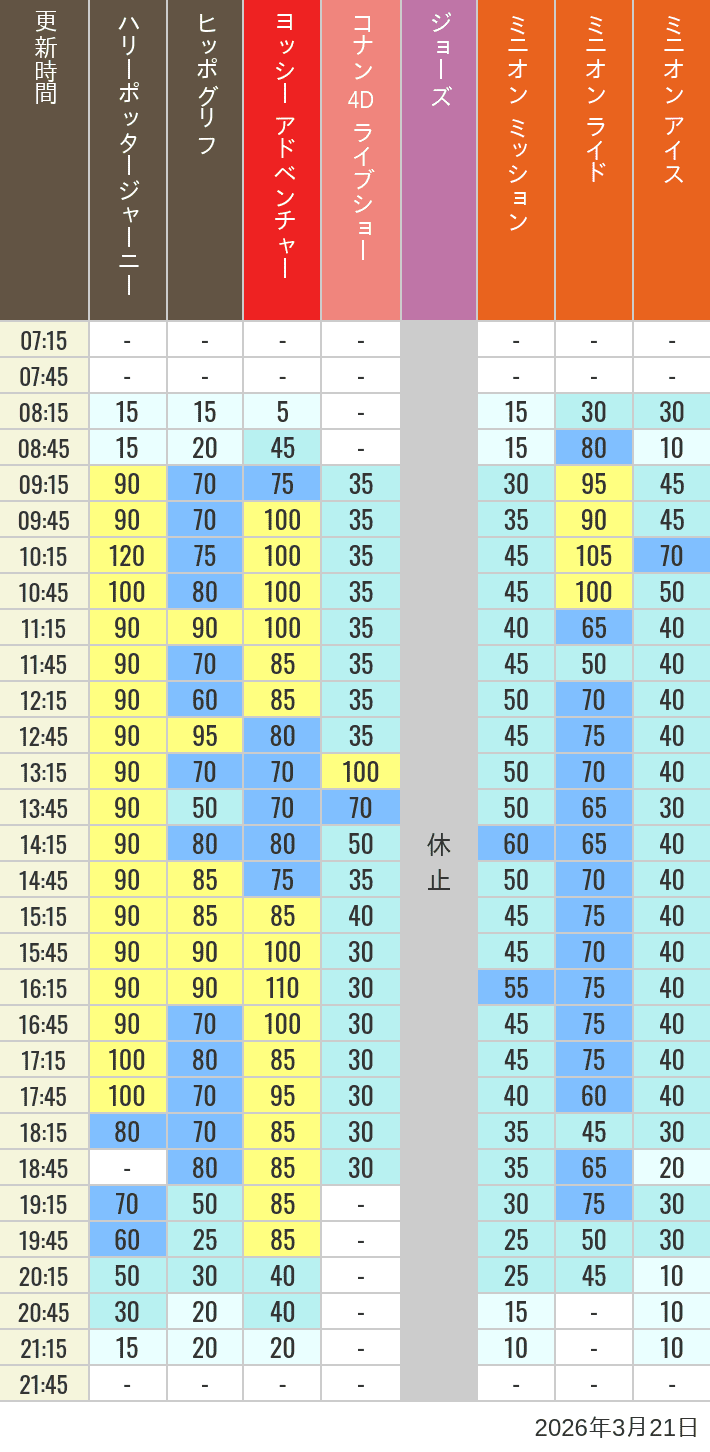 March 21, 2026, HARRY POTTER, Hollywood and Amity Village Wait Times Table of wait times for Hippogriff, Sesame Street 4D, Shreks 4D, Curious George, SING ON TOUR and JAWS on March 21, 2026, recorded by time from 7:00 am to 9:00 pm.