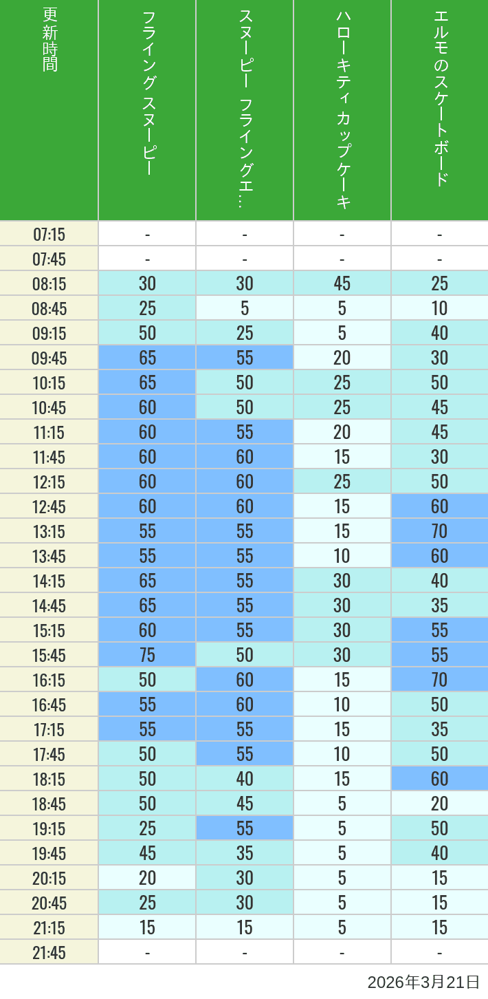 March 21, 2026, Universal Wonderland Wait Times Table of wait times for Flying Snoopy, Hello Kitty Ribbon, Kittys Cupcake and Elmos Skateboard on March 21, 2026, recorded by time from 7:00 am to 9:00 pm.