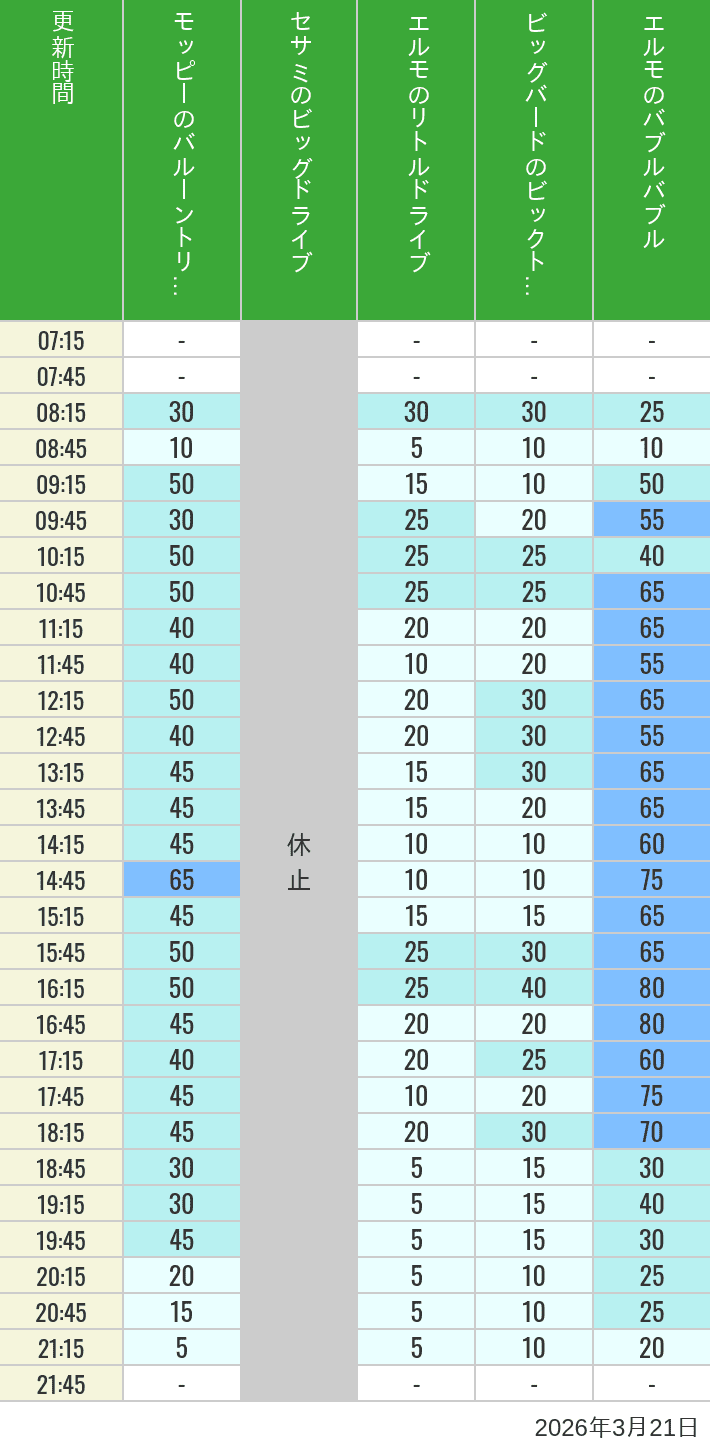 March 21, 2026, Universal Wonderland Wait Times Table of wait times for Balloon Trip, Big Drive, Little Drive Big Top Circus and Elmos Bubble Bubble on March 21, 2026, recorded by time from 7:00 am to 9:00 pm.