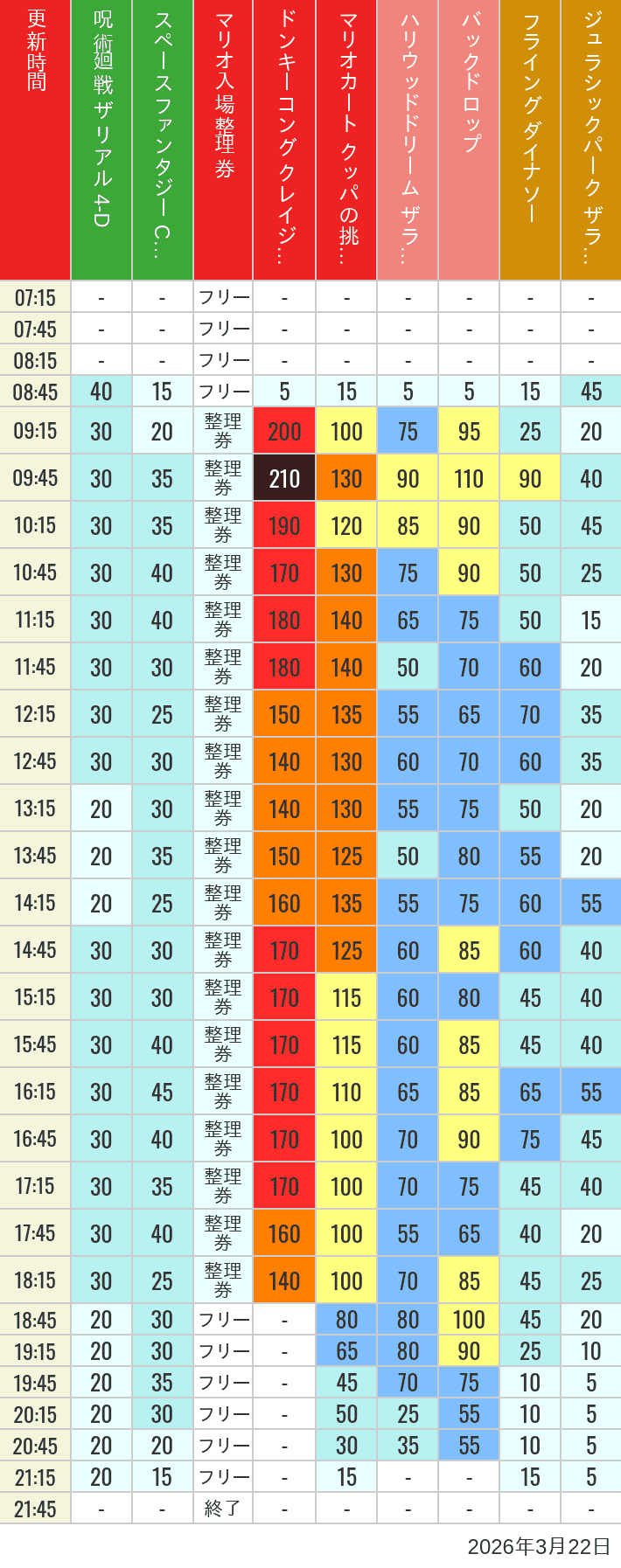 Table of wait times for Space Fantasy, Hollywood Dream, Backdrop, Flying Dinosaur, Jurassic Park, Minion, Harry Potter and Spider-Man on March 22, 2026, recorded by time from 7:00 am to 9:00 pm.