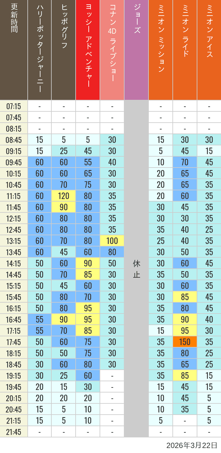 Table of wait times for Hippogriff, Sesame Street 4D, Shreks 4D,  Curious George, SING ON TOUR and JAWS on March 22, 2026, recorded by time from 7:00 am to 9:00 pm.