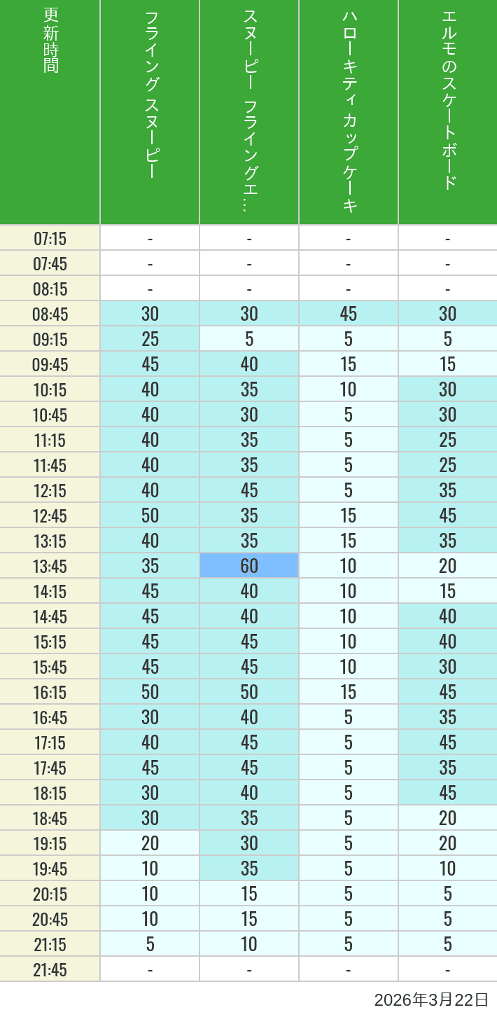 Table of wait times for Flying Snoopy, Hello Kitty Ribbon, Kittys Cupcake and Elmos Skateboard on March 22, 2026, recorded by time from 7:00 am to 9:00 pm.