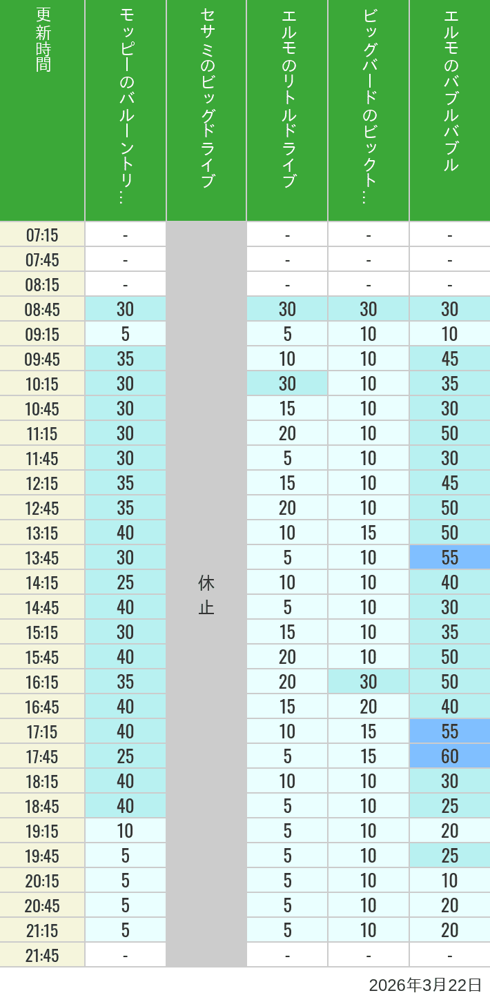 Table of wait times for Balloon Trip, Big Drive, Little Drive Big Top Circus and Elmos Bubble Bubble on March 22, 2026, recorded by time from 7:00 am to 9:00 pm.