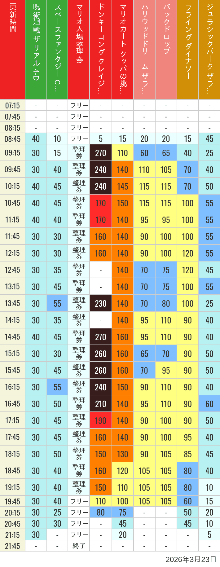 Table of wait times for Space Fantasy, Hollywood Dream, Backdrop, Flying Dinosaur, Jurassic Park, Minion, Harry Potter and Spider-Man on March 23, 2026, recorded by time from 7:00 am to 9:00 pm.