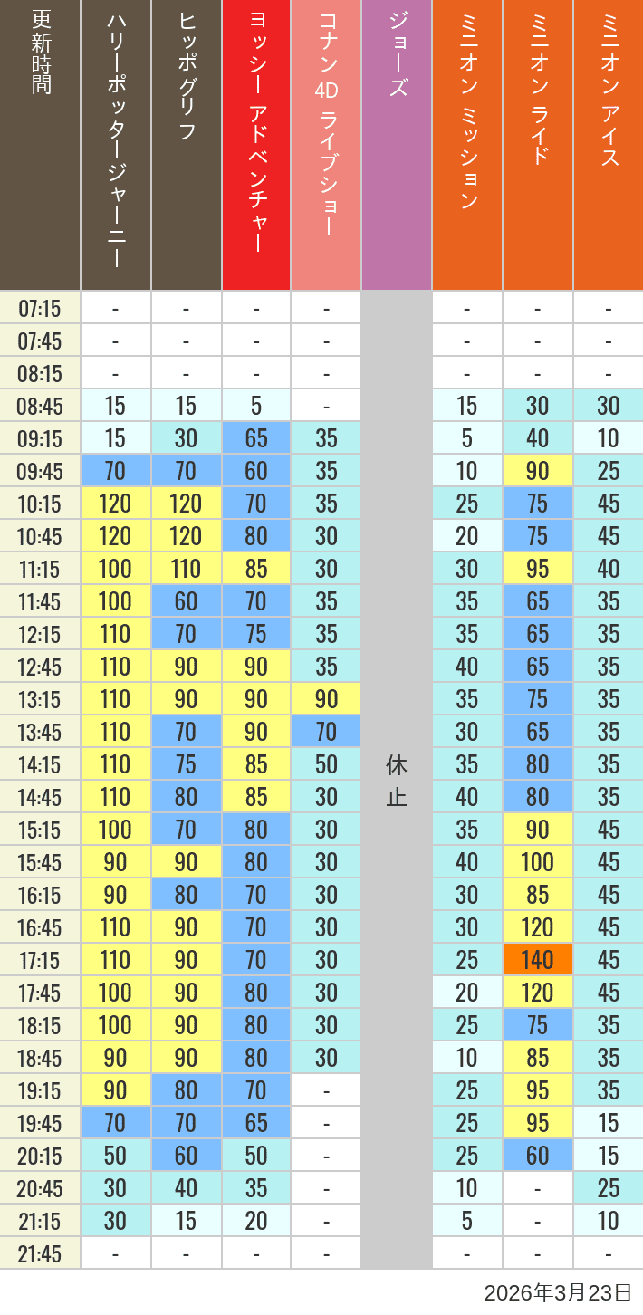 Table of wait times for Hippogriff, Sesame Street 4D, Shreks 4D,  Curious George, SING ON TOUR and JAWS on March 23, 2026, recorded by time from 7:00 am to 9:00 pm.