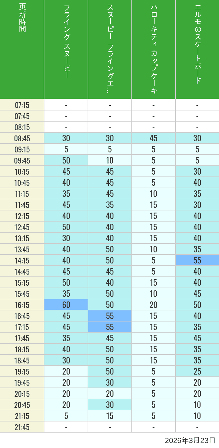 Table of wait times for Flying Snoopy, Hello Kitty Ribbon, Kittys Cupcake and Elmos Skateboard on March 23, 2026, recorded by time from 7:00 am to 9:00 pm.