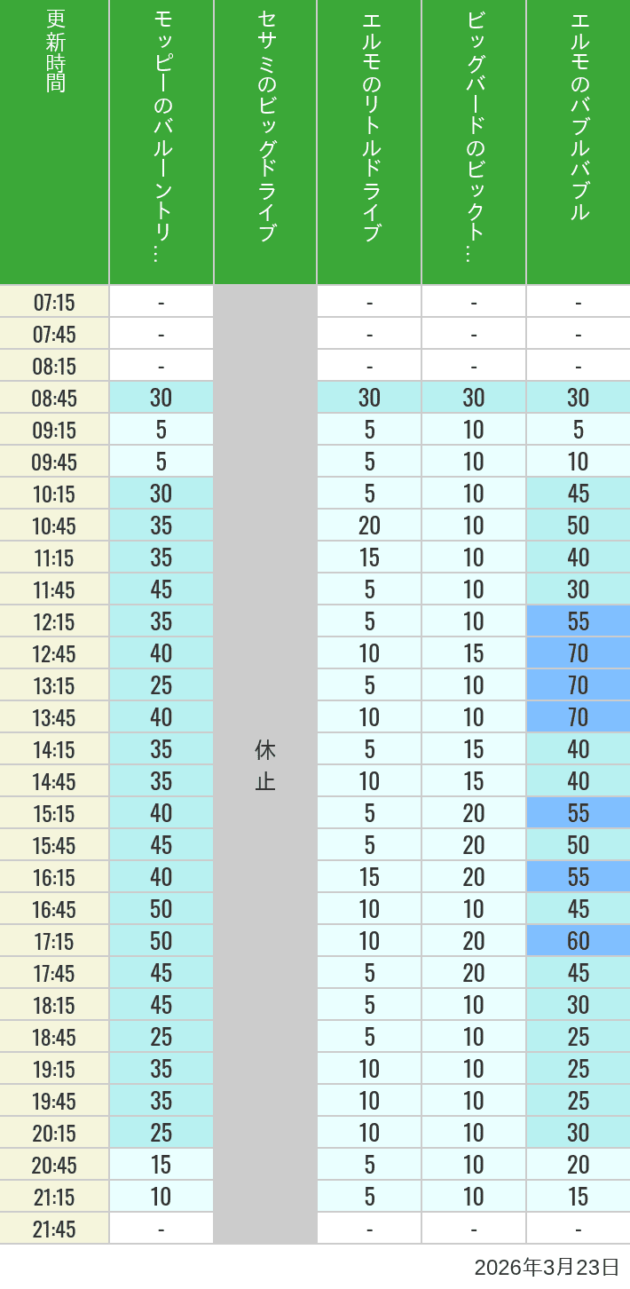 Table of wait times for Balloon Trip, Big Drive, Little Drive Big Top Circus and Elmos Bubble Bubble on March 23, 2026, recorded by time from 7:00 am to 9:00 pm.