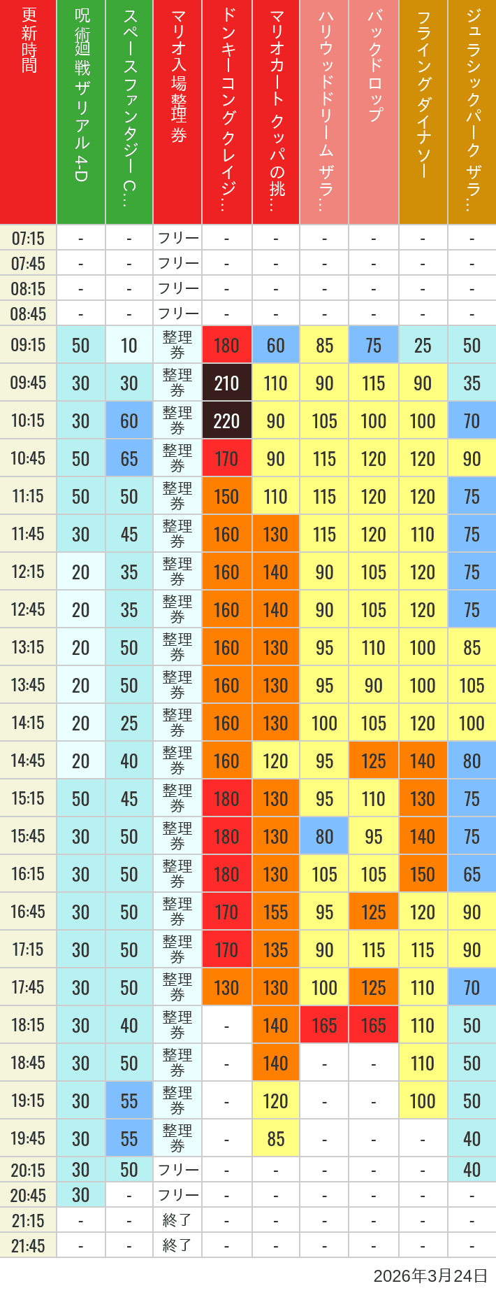 Table of wait times for Space Fantasy, Hollywood Dream, Backdrop, Flying Dinosaur, Jurassic Park, Minion, Harry Potter and Spider-Man on March 24, 2026, recorded by time from 7:00 am to 9:00 pm.