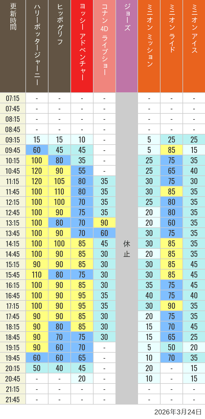 Table of wait times for Hippogriff, Sesame Street 4D, Shreks 4D,  Curious George, SING ON TOUR and JAWS on March 24, 2026, recorded by time from 7:00 am to 9:00 pm.