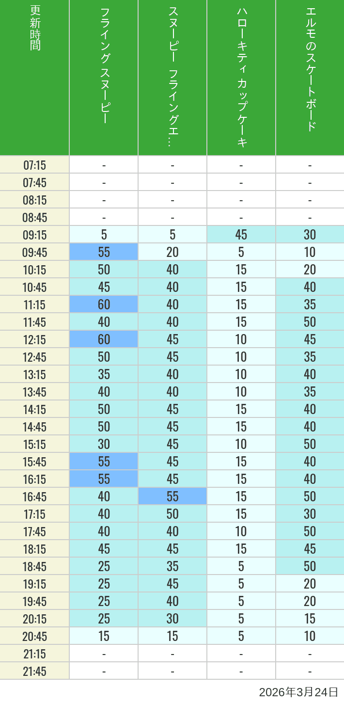 Table of wait times for Flying Snoopy, Hello Kitty Ribbon, Kittys Cupcake and Elmos Skateboard on March 24, 2026, recorded by time from 7:00 am to 9:00 pm.