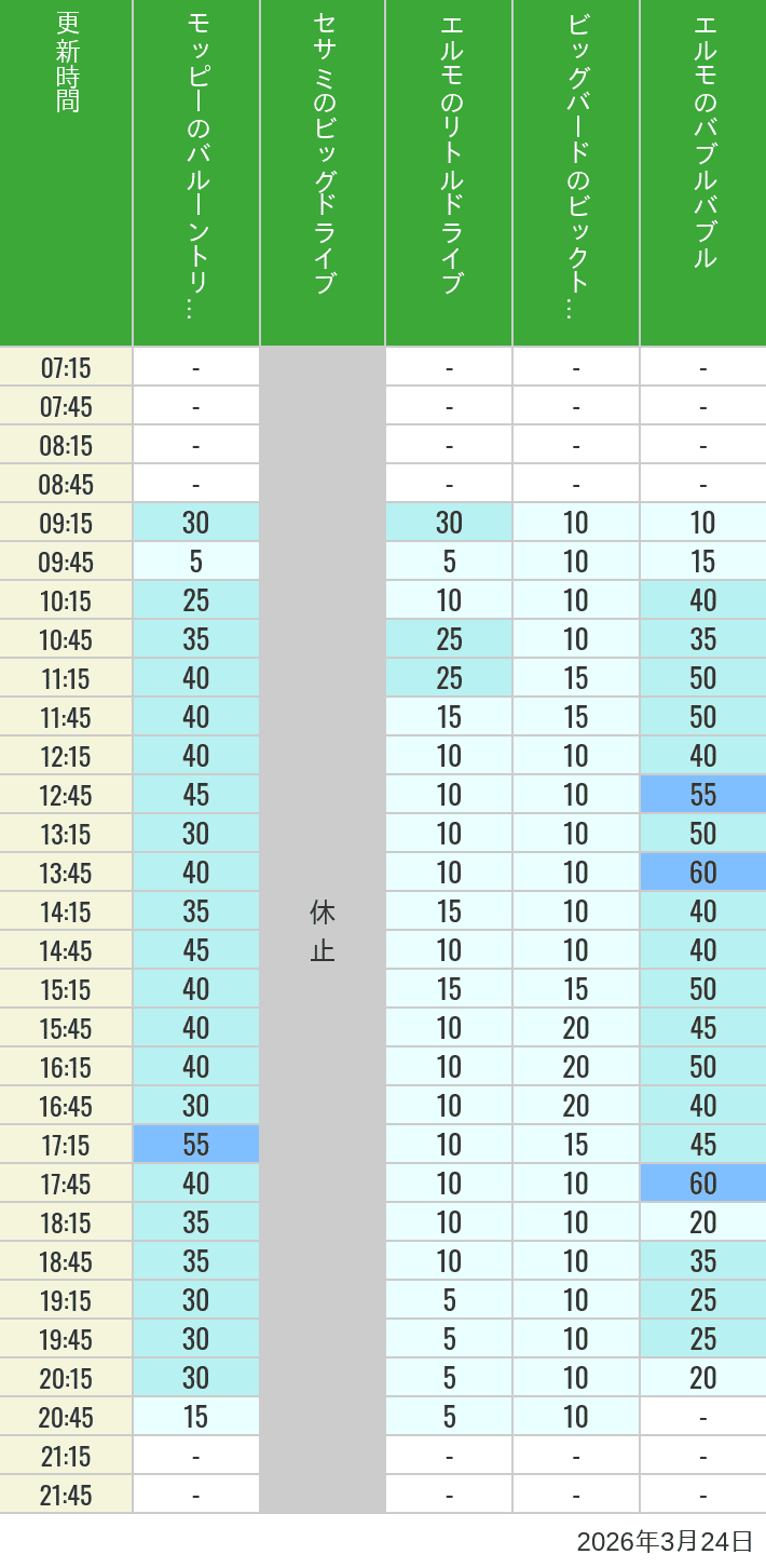 Table of wait times for Balloon Trip, Big Drive, Little Drive Big Top Circus and Elmos Bubble Bubble on March 24, 2026, recorded by time from 7:00 am to 9:00 pm.