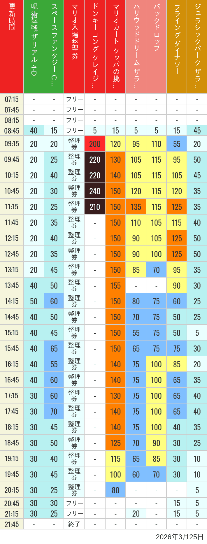 March 25, 2026, USJ Popular Attractions Wait Times Table of wait times for Space Fantasy, Hollywood Dream, Backdrop, Flying Dinosaur, Jurassic Park, Minion, Harry Potter and Spider-Man on March 25, 2026, recorded by time from 7:00 am to 9:00 pm.