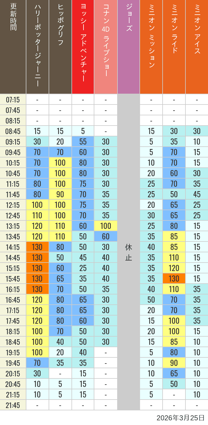 March 25, 2026, HARRY POTTER, Hollywood and Amity Village Wait Times Table of wait times for Hippogriff, Sesame Street 4D, Shreks 4D, Curious George, SING ON TOUR and JAWS on March 25, 2026, recorded by time from 7:00 am to 9:00 pm.