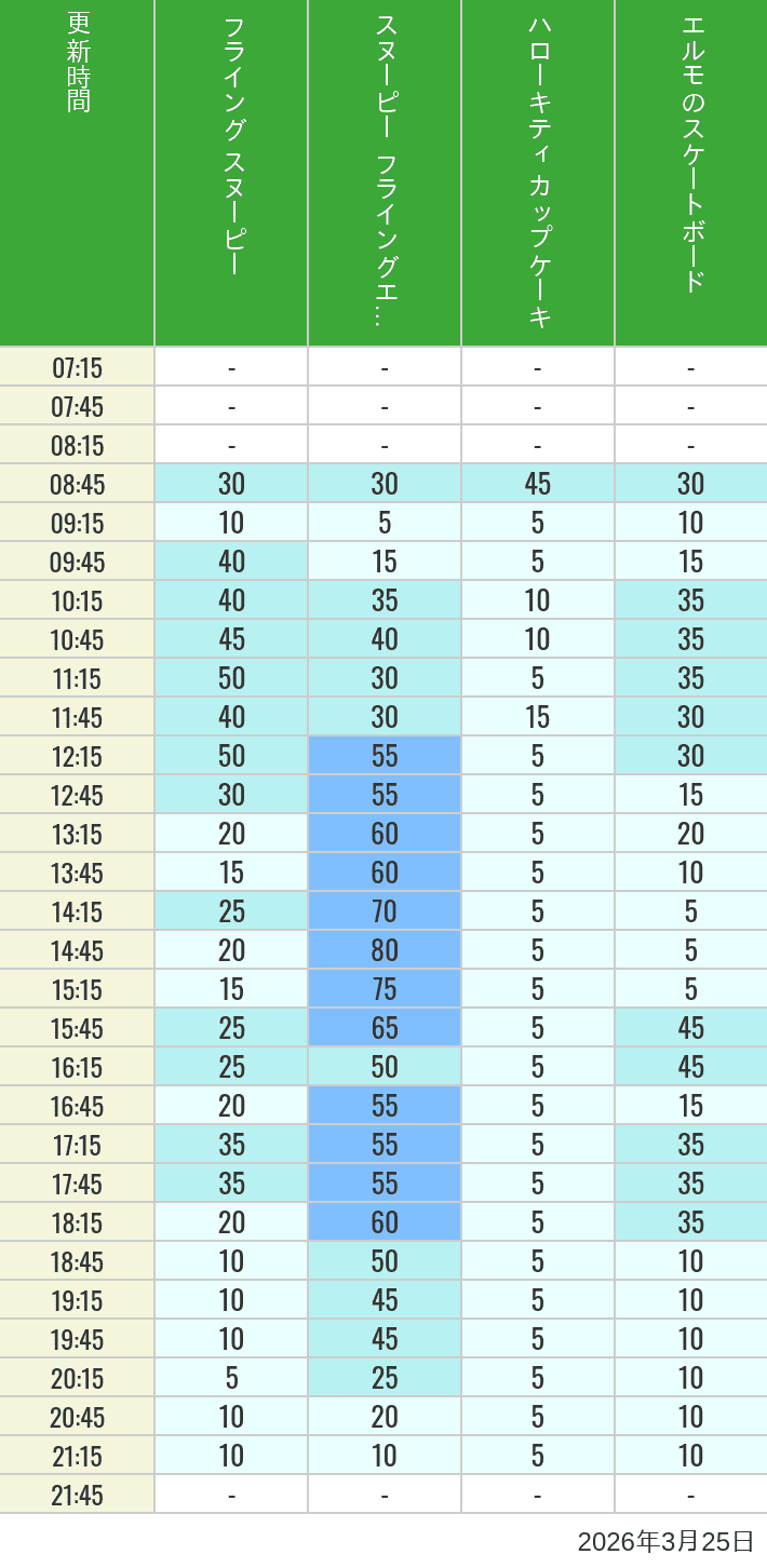 March 25, 2026, Universal Wonderland Wait Times Table of wait times for Flying Snoopy, Hello Kitty Ribbon, Kittys Cupcake and Elmos Skateboard on March 25, 2026, recorded by time from 7:00 am to 9:00 pm.