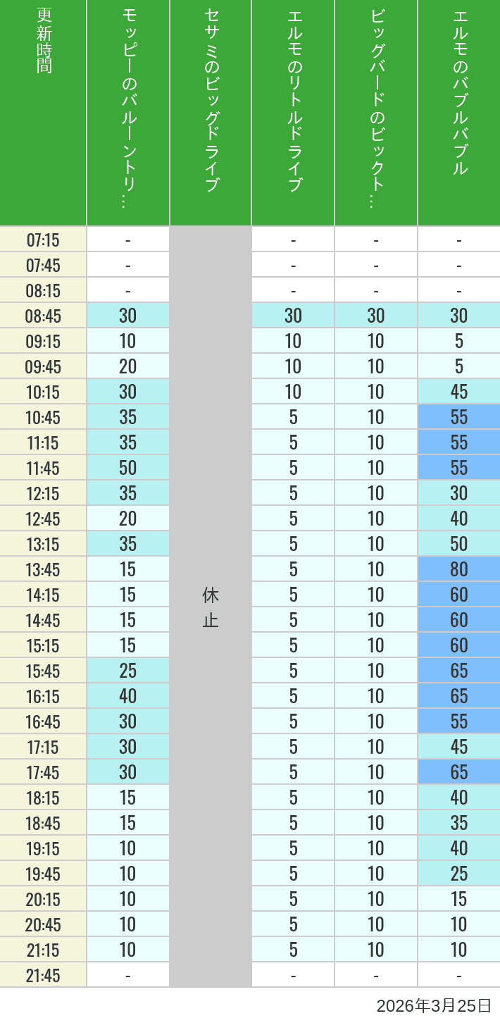 March 25, 2026, Universal Wonderland Wait Times Table of wait times for Balloon Trip, Big Drive, Little Drive Big Top Circus and Elmos Bubble Bubble on March 25, 2026, recorded by time from 7:00 am to 9:00 pm.