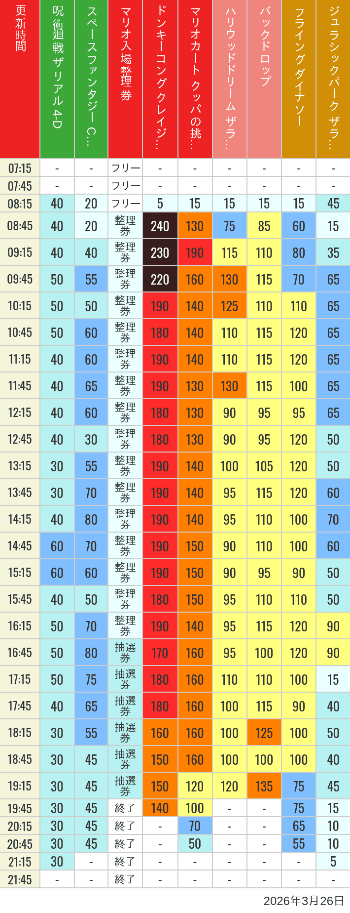 March 26, 2026, USJ Popular Attractions Wait Times Table of wait times for Space Fantasy, Hollywood Dream, Backdrop, Flying Dinosaur, Jurassic Park, Minion, Harry Potter and Spider-Man on March 26, 2026, recorded by time from 7:00 am to 9:00 pm.
