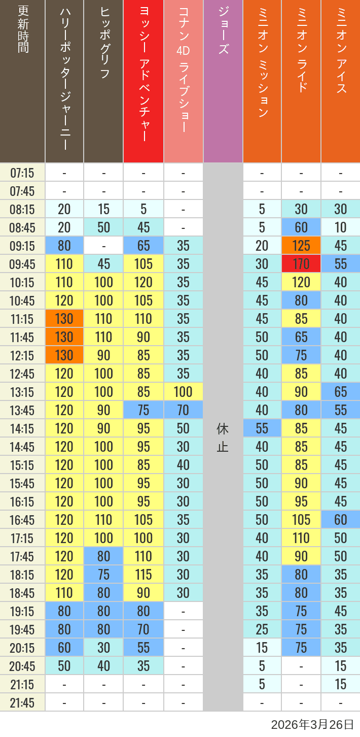 March 26, 2026, HARRY POTTER, Hollywood and Amity Village Wait Times Table of wait times for Hippogriff, Sesame Street 4D, Shreks 4D, Curious George, SING ON TOUR and JAWS on March 26, 2026, recorded by time from 7:00 am to 9:00 pm.