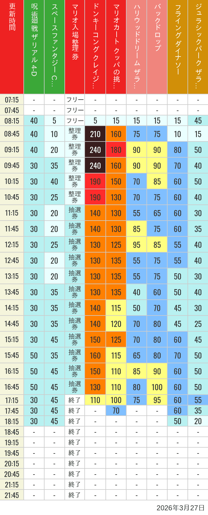 Table of wait times for Space Fantasy, Hollywood Dream, Backdrop, Flying Dinosaur, Jurassic Park, Minion, Harry Potter and Spider-Man on March 27, 2026, recorded by time from 7:00 am to 9:00 pm.