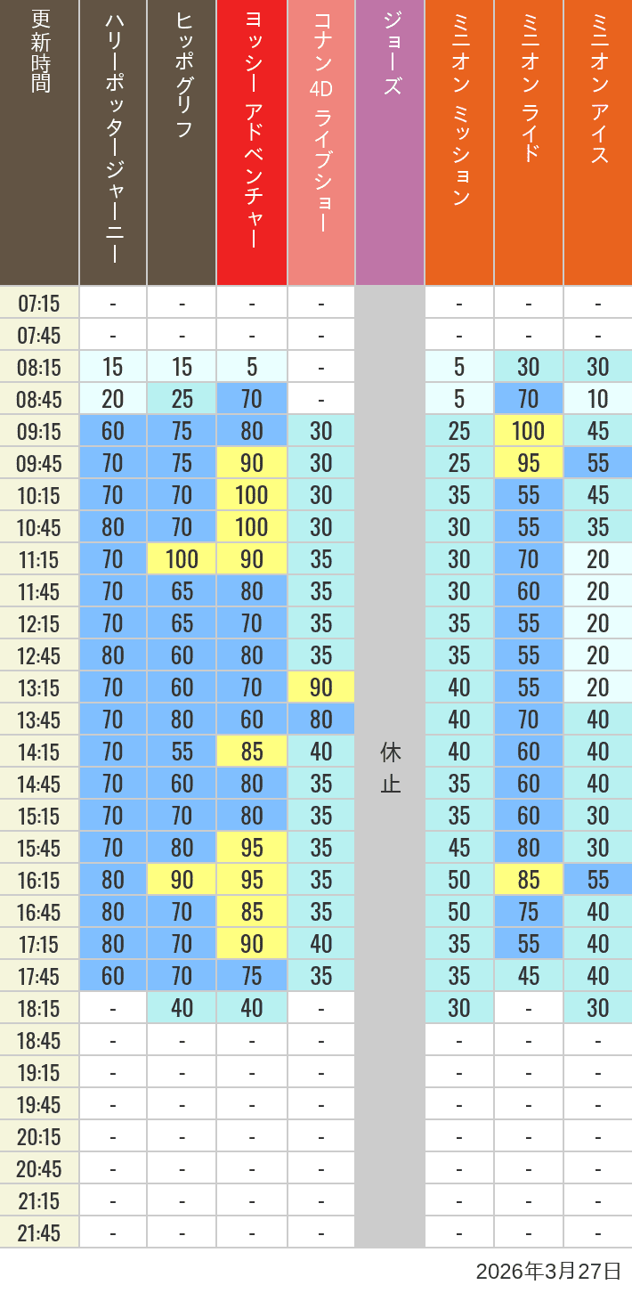Table of wait times for Hippogriff, Sesame Street 4D, Shreks 4D,  Curious George, SING ON TOUR and JAWS on March 27, 2026, recorded by time from 7:00 am to 9:00 pm.
