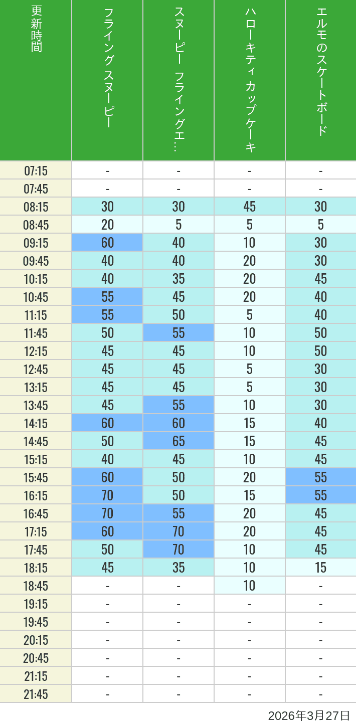 Table of wait times for Flying Snoopy, Hello Kitty Ribbon, Kittys Cupcake and Elmos Skateboard on March 27, 2026, recorded by time from 7:00 am to 9:00 pm.