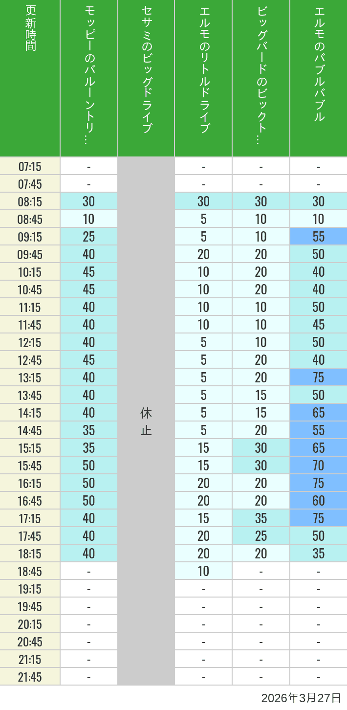 Table of wait times for Balloon Trip, Big Drive, Little Drive Big Top Circus and Elmos Bubble Bubble on March 27, 2026, recorded by time from 7:00 am to 9:00 pm.