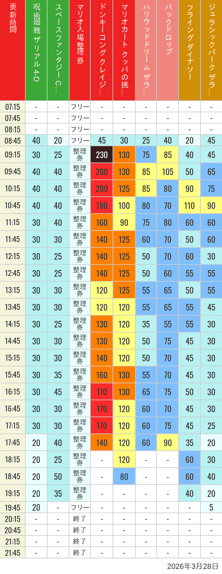 2026年3月28日（土）のスぺファン ハリドリ バックドロップ フラダイ ジュラパライド ミニオンライド ハリポタジャーニー スパイダーマンの待ち時間を7時から21時まで時間別に記録した表