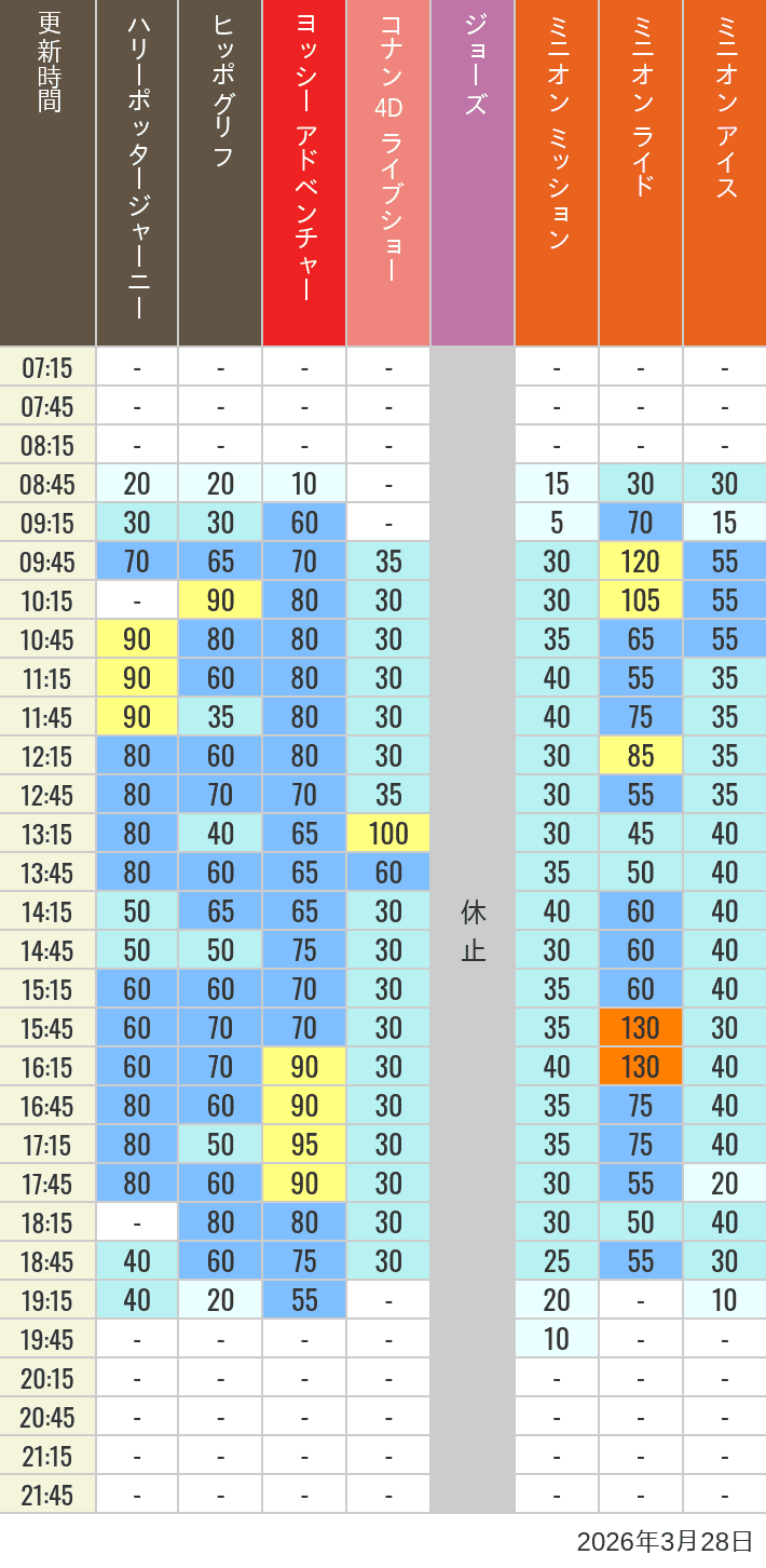 2026年3月28日（土）のヒッポグリフ セサミ4D シュレック4D おさるのジョージ シング ジョーズの待ち時間を7時から21時まで時間別に記録した表