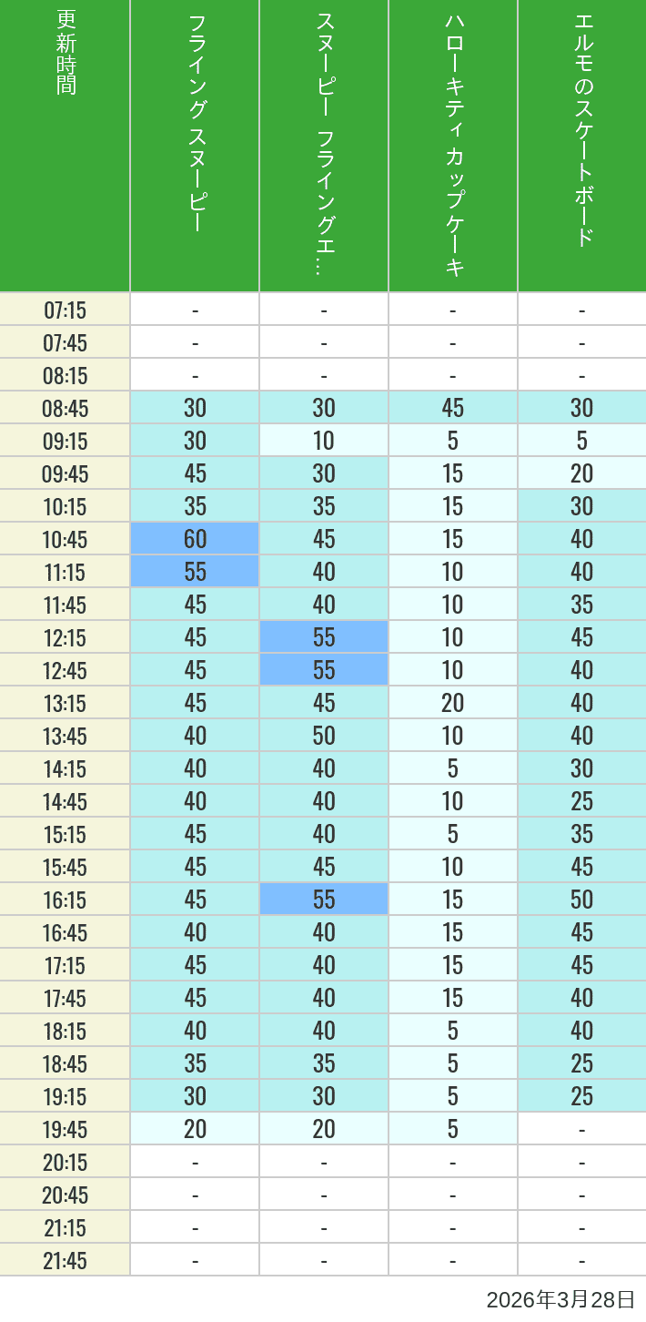 2026年3月28日（土）のフライングスヌピー スヌーピーレース キティリボン キティカップ エルモスケボーの待ち時間を7時から21時まで時間別に記録した表