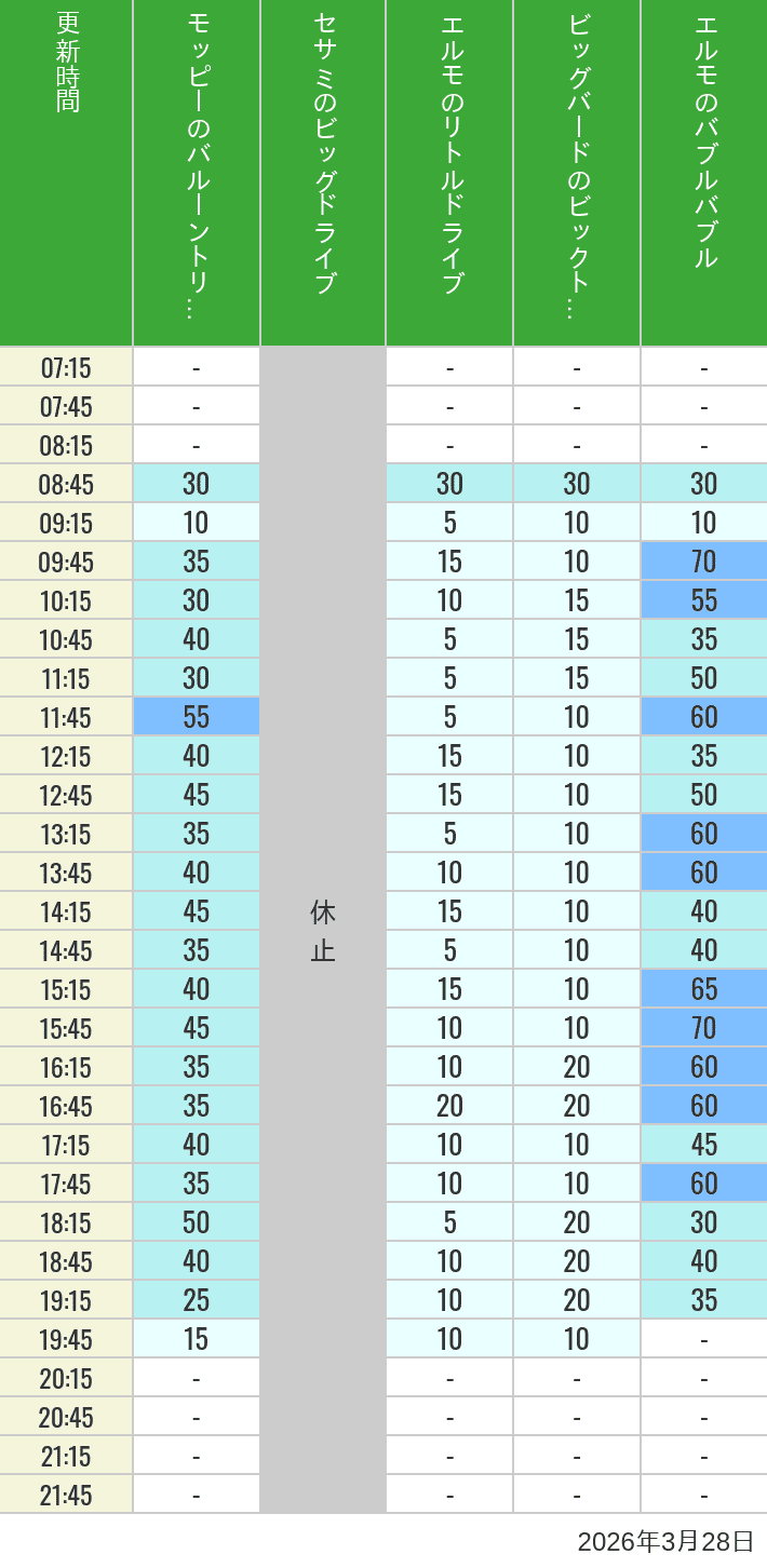 2026年3月28日（土）のバルーントリップ ビッグドライブ リトルドライブ ビックトップサーカス バブルバブルの待ち時間を7時から21時まで時間別に記録した表
