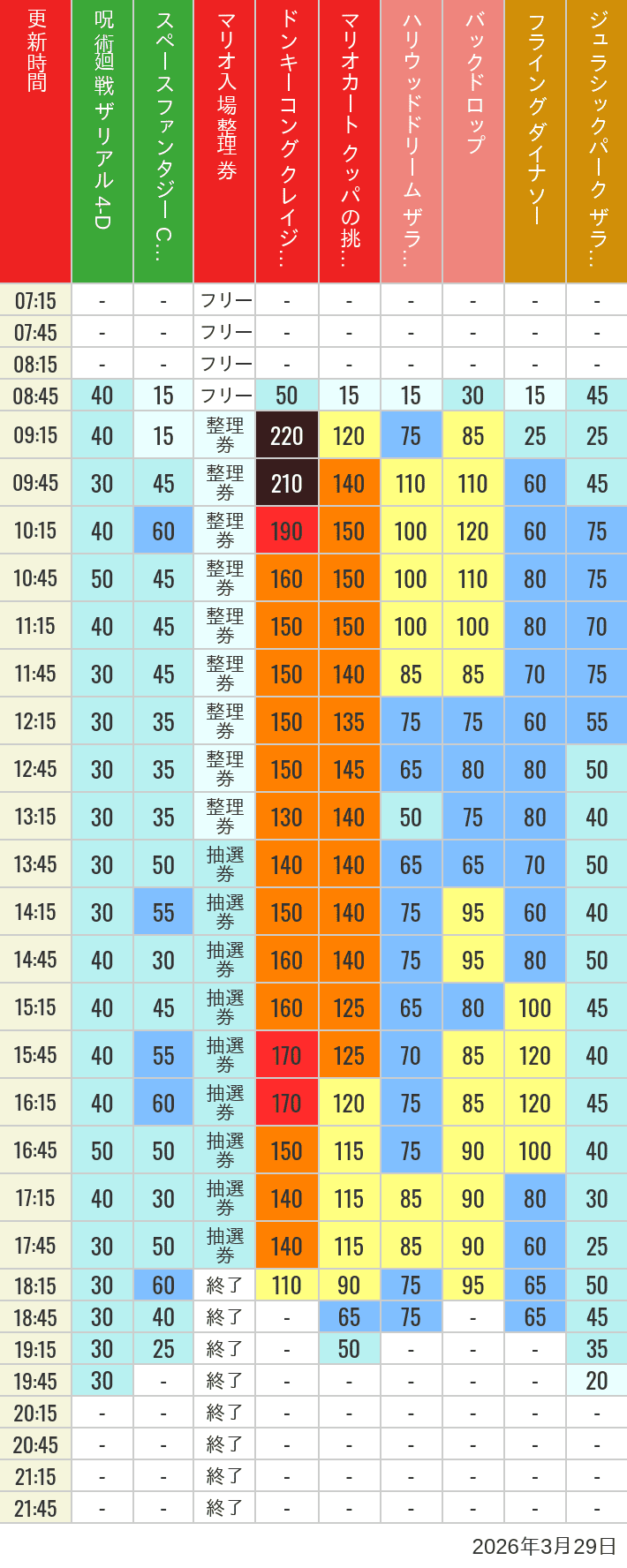 2026年3月29日（日）のスぺファン ハリドリ バックドロップ フラダイ ジュラパライド ミニオンライド ハリポタジャーニー スパイダーマンの待ち時間を7時から21時まで時間別に記録した表