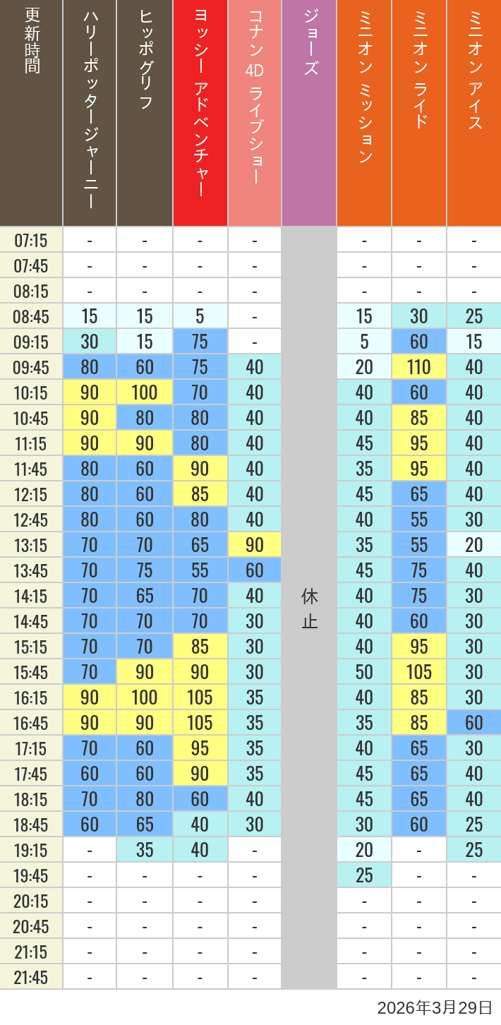 2026年3月29日（日）のヒッポグリフ セサミ4D シュレック4D おさるのジョージ シング ジョーズの待ち時間を7時から21時まで時間別に記録した表
