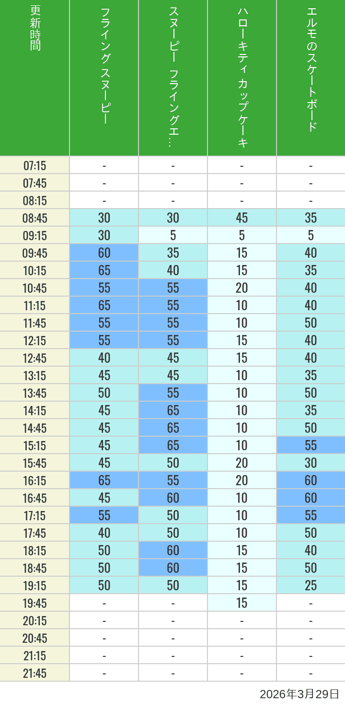 2026年3月29日（日）のフライングスヌピー スヌーピーレース キティリボン キティカップ エルモスケボーの待ち時間を7時から21時まで時間別に記録した表