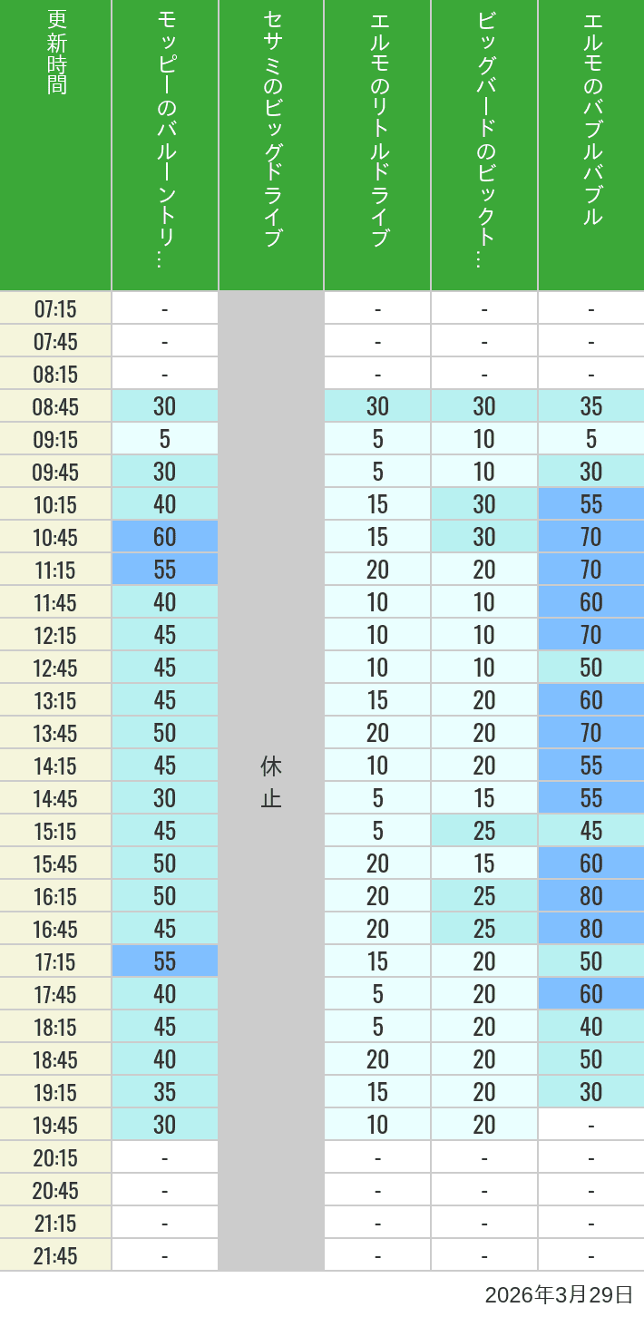 2026年3月29日（日）のバルーントリップ ビッグドライブ リトルドライブ ビックトップサーカス バブルバブルの待ち時間を7時から21時まで時間別に記録した表