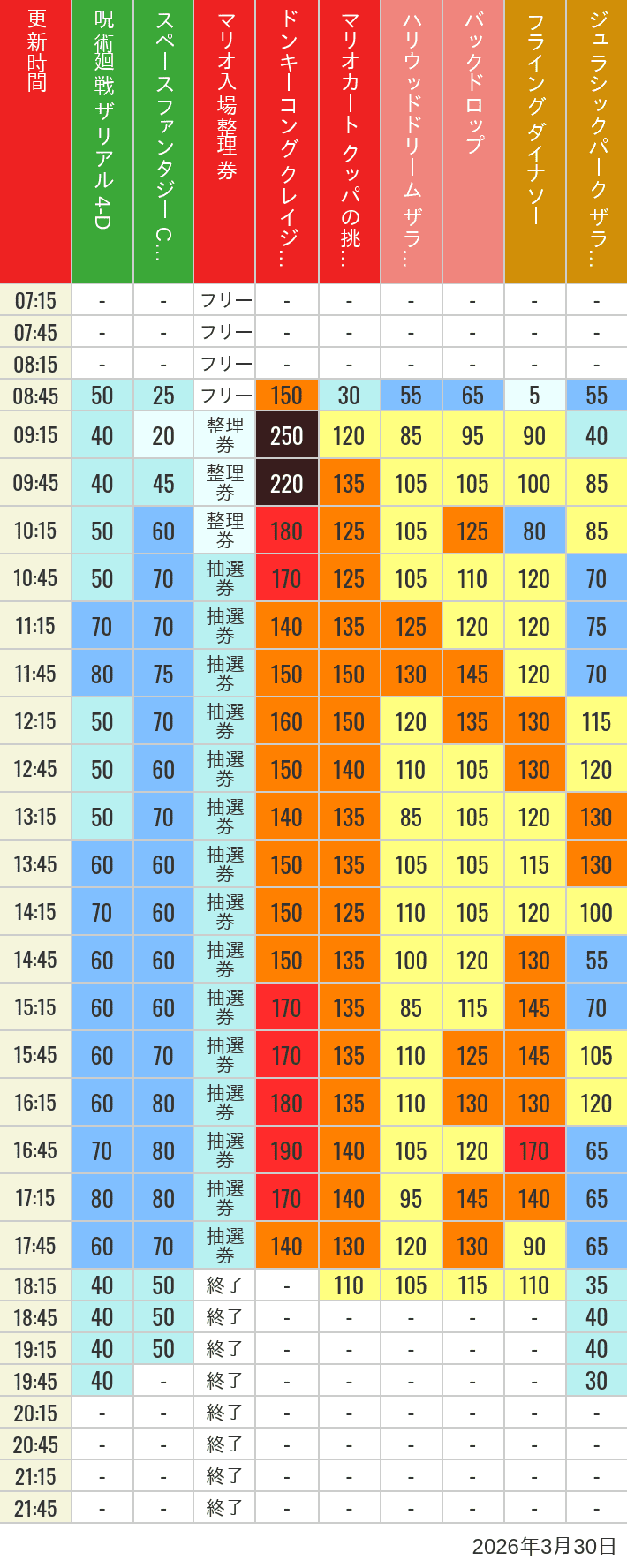 March 30, 2026, USJ Popular Attractions Wait Times Table of wait times for Space Fantasy, Hollywood Dream, Backdrop, Flying Dinosaur, Jurassic Park, Minion, Harry Potter and Spider-Man on March 30, 2026, recorded by time from 7:00 am to 9:00 pm.