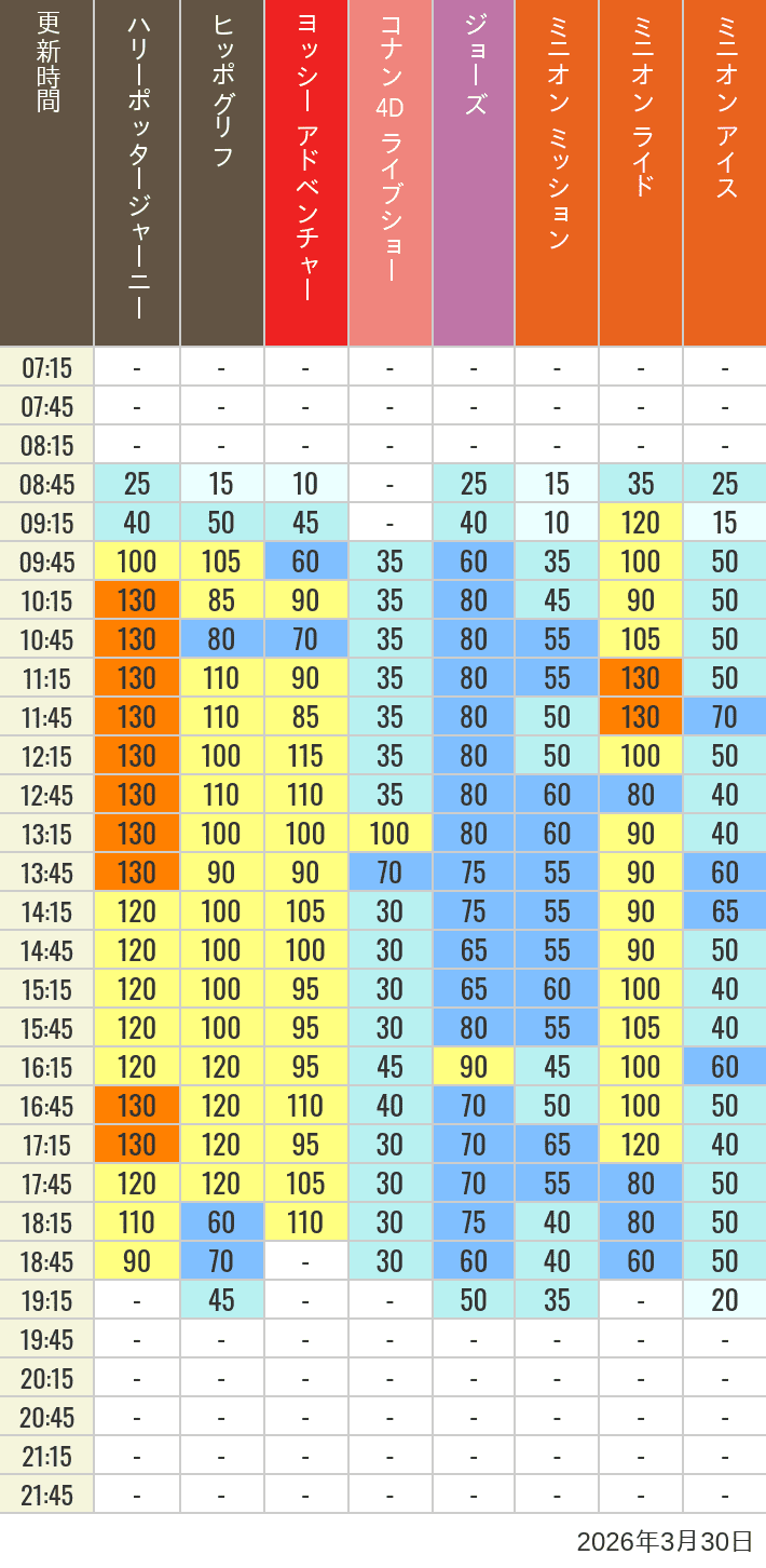 March 30, 2026, HARRY POTTER, Hollywood and Amity Village Wait Times Table of wait times for Hippogriff, Sesame Street 4D, Shreks 4D, Curious George, SING ON TOUR and JAWS on March 30, 2026, recorded by time from 7:00 am to 9:00 pm.