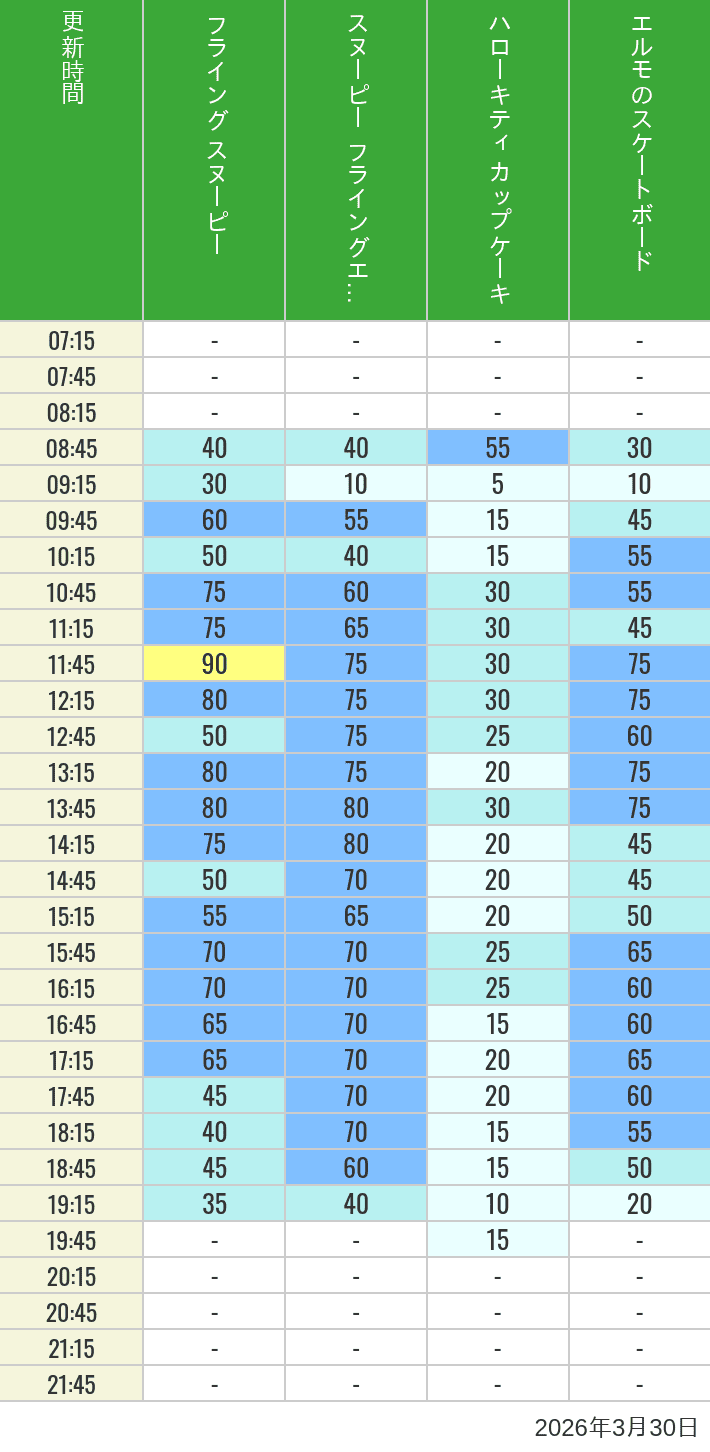 March 30, 2026, Universal Wonderland Wait Times Table of wait times for Flying Snoopy, Hello Kitty Ribbon, Kittys Cupcake and Elmos Skateboard on March 30, 2026, recorded by time from 7:00 am to 9:00 pm.