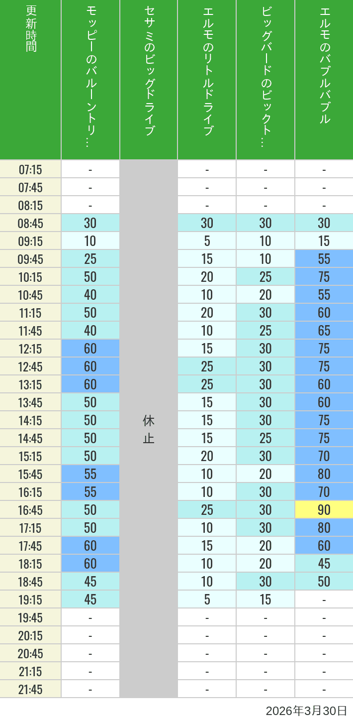 March 30, 2026, Universal Wonderland Wait Times Table of wait times for Balloon Trip, Big Drive, Little Drive Big Top Circus and Elmos Bubble Bubble on March 30, 2026, recorded by time from 7:00 am to 9:00 pm.
