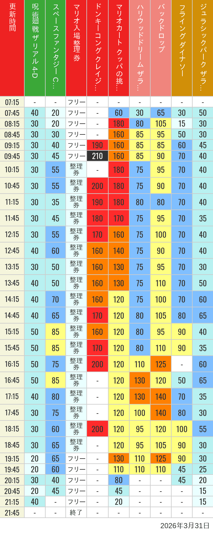 Table of wait times for Space Fantasy, Hollywood Dream, Backdrop, Flying Dinosaur, Jurassic Park, Minion, Harry Potter and Spider-Man on March 31, 2026, recorded by time from 7:00 am to 9:00 pm.