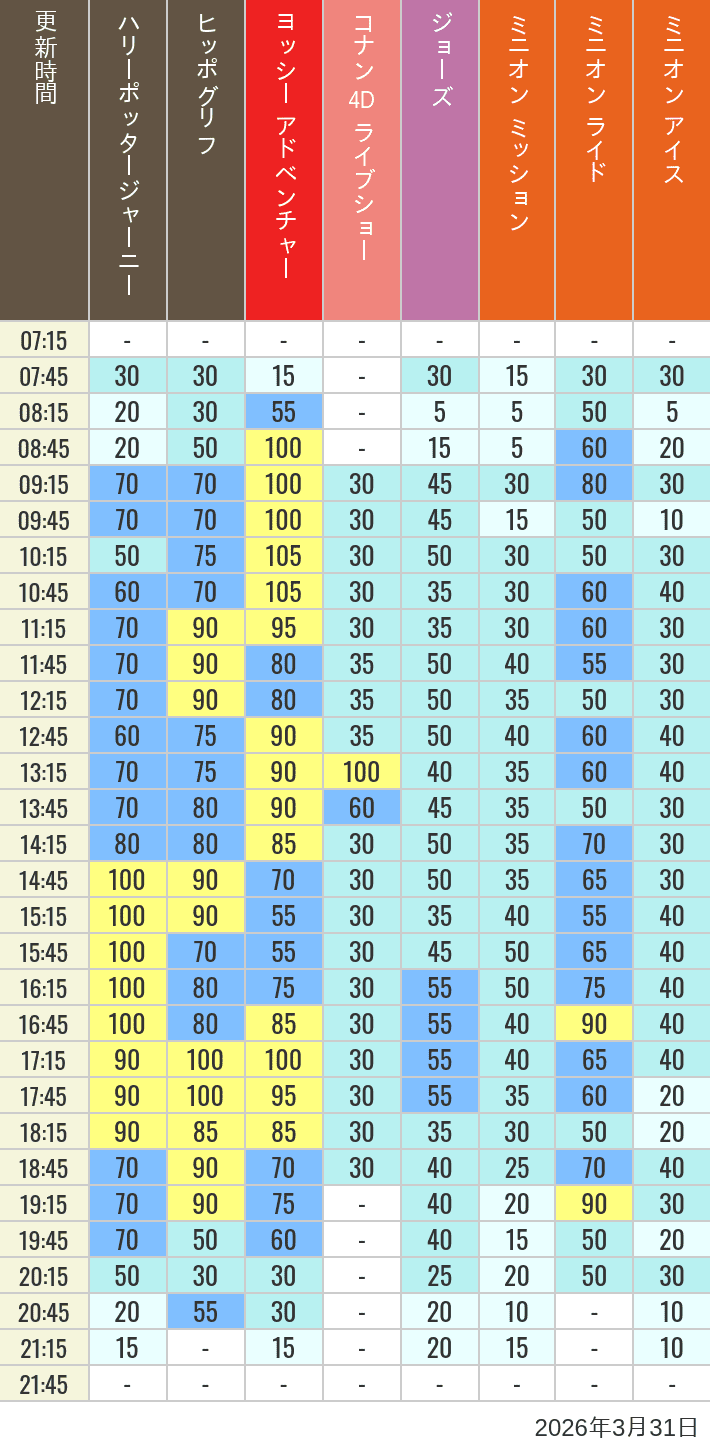 Table of wait times for Hippogriff, Sesame Street 4D, Shreks 4D,  Curious George, SING ON TOUR and JAWS on March 31, 2026, recorded by time from 7:00 am to 9:00 pm.