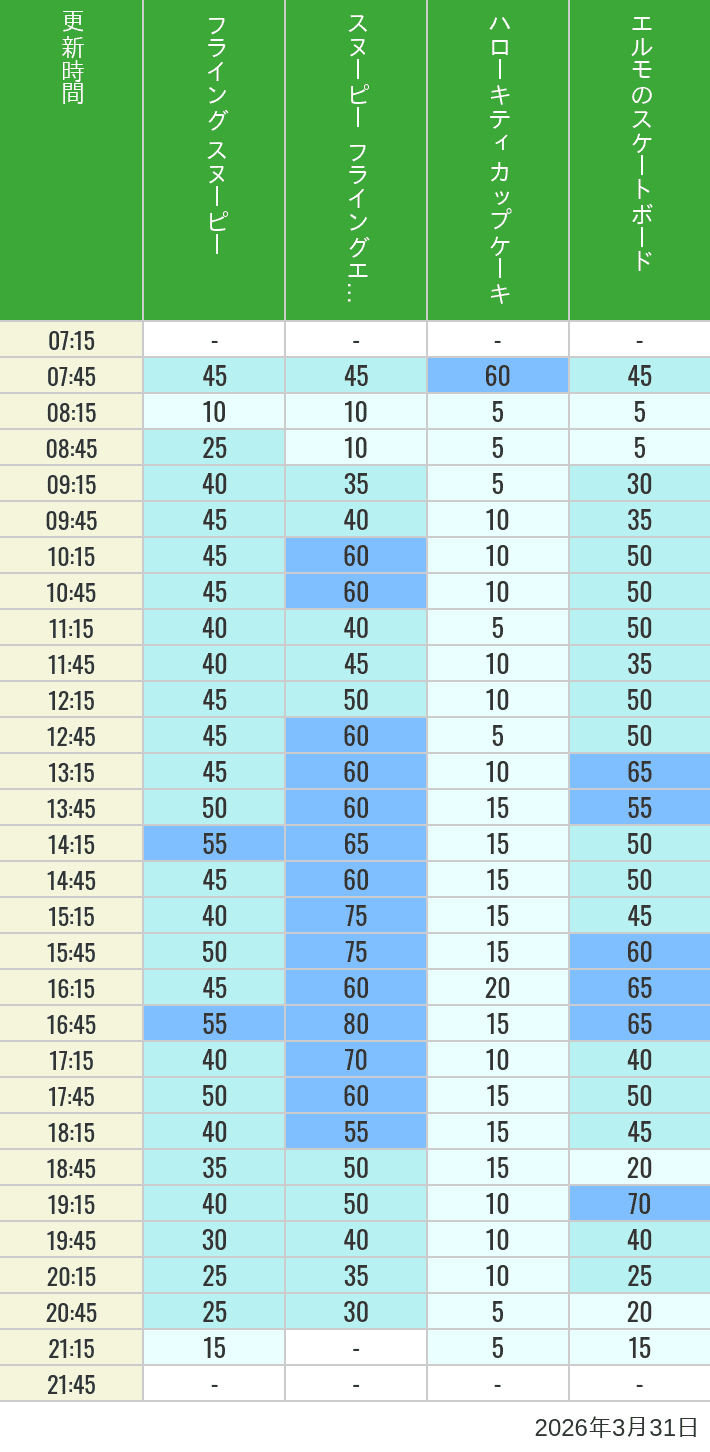 Table of wait times for Flying Snoopy, Hello Kitty Ribbon, Kittys Cupcake and Elmos Skateboard on March 31, 2026, recorded by time from 7:00 am to 9:00 pm.