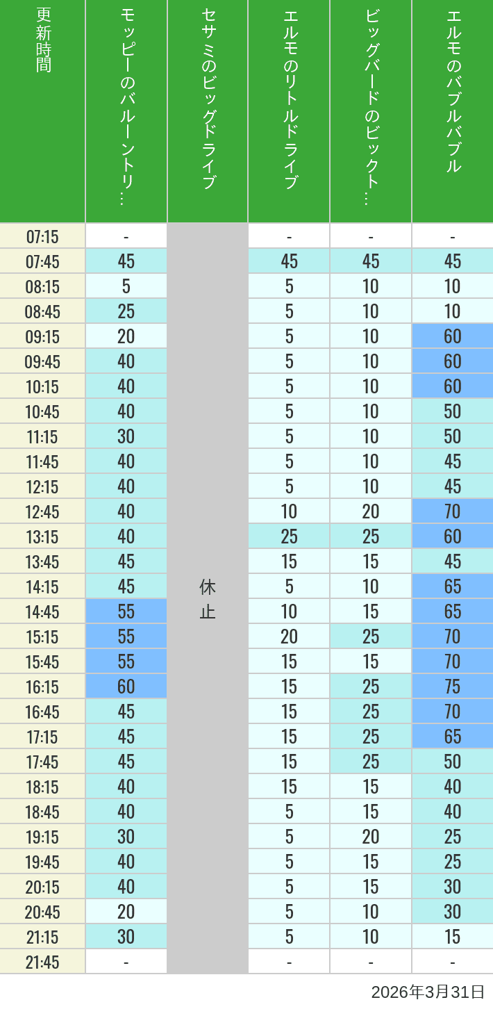 Table of wait times for Balloon Trip, Big Drive, Little Drive Big Top Circus and Elmos Bubble Bubble on March 31, 2026, recorded by time from 7:00 am to 9:00 pm.