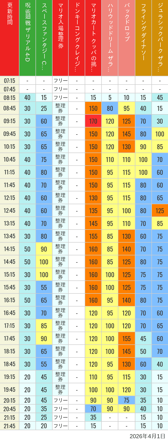 Table of wait times for Space Fantasy, Hollywood Dream, Backdrop, Flying Dinosaur, Jurassic Park, Minion, Harry Potter and Spider-Man on April 1, 2026, recorded by time from 7:00 am to 9:00 pm.
