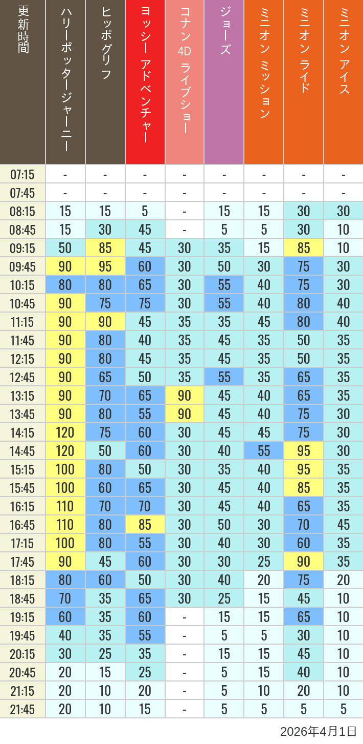 Table of wait times for Hippogriff, Sesame Street 4D, Shreks 4D,  Curious George, SING ON TOUR and JAWS on April 1, 2026, recorded by time from 7:00 am to 9:00 pm.