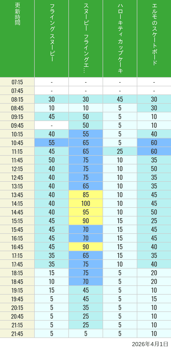Table of wait times for Flying Snoopy, Hello Kitty Ribbon, Kittys Cupcake and Elmos Skateboard on April 1, 2026, recorded by time from 7:00 am to 9:00 pm.