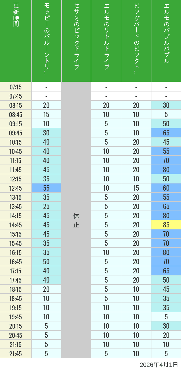 Table of wait times for Balloon Trip, Big Drive, Little Drive Big Top Circus and Elmos Bubble Bubble on April 1, 2026, recorded by time from 7:00 am to 9:00 pm.
