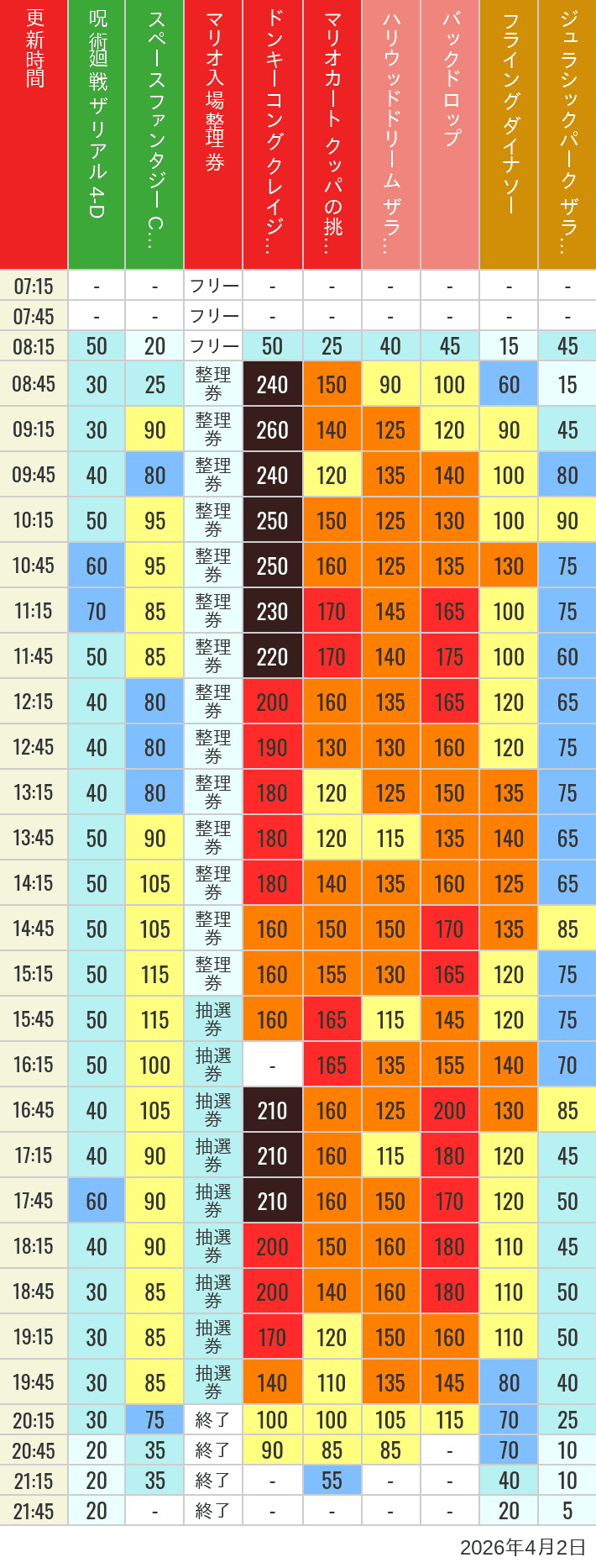 Table of wait times for Space Fantasy, Hollywood Dream, Backdrop, Flying Dinosaur, Jurassic Park, Minion, Harry Potter and Spider-Man on April 2, 2026, recorded by time from 7:00 am to 9:00 pm.