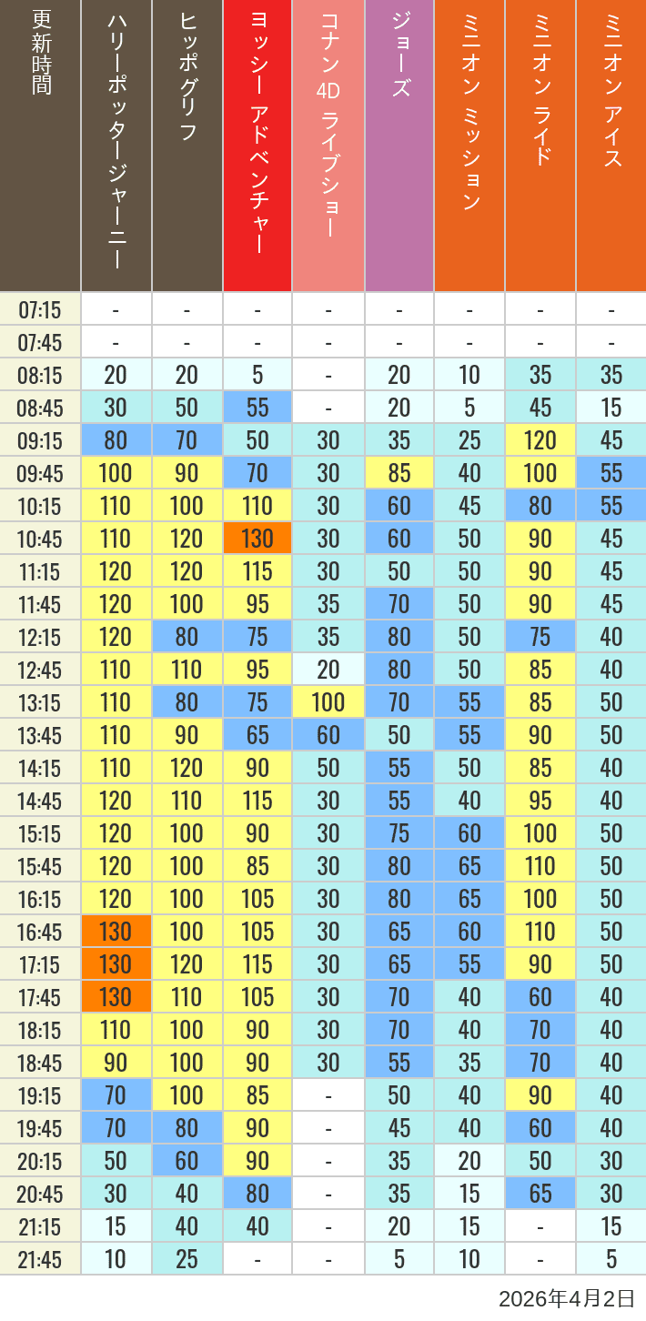Table of wait times for Hippogriff, Sesame Street 4D, Shreks 4D,  Curious George, SING ON TOUR and JAWS on April 2, 2026, recorded by time from 7:00 am to 9:00 pm.