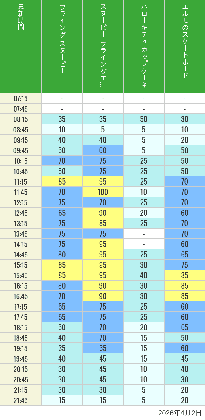 Table of wait times for Flying Snoopy, Hello Kitty Ribbon, Kittys Cupcake and Elmos Skateboard on April 2, 2026, recorded by time from 7:00 am to 9:00 pm.