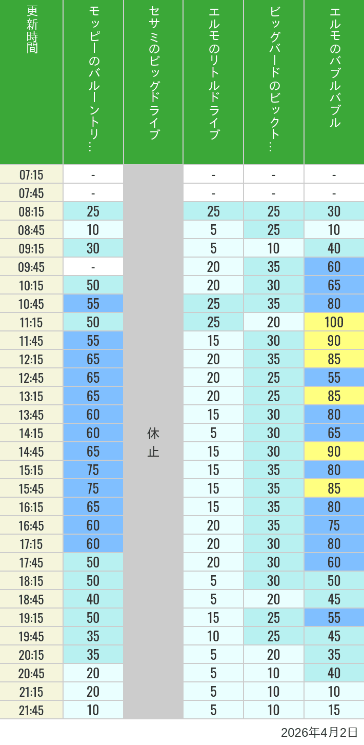 Table of wait times for Balloon Trip, Big Drive, Little Drive Big Top Circus and Elmos Bubble Bubble on April 2, 2026, recorded by time from 7:00 am to 9:00 pm.